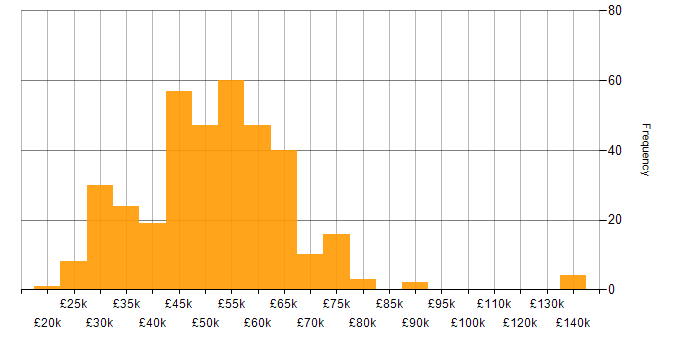 Salary histogram for SQL Server in the South West