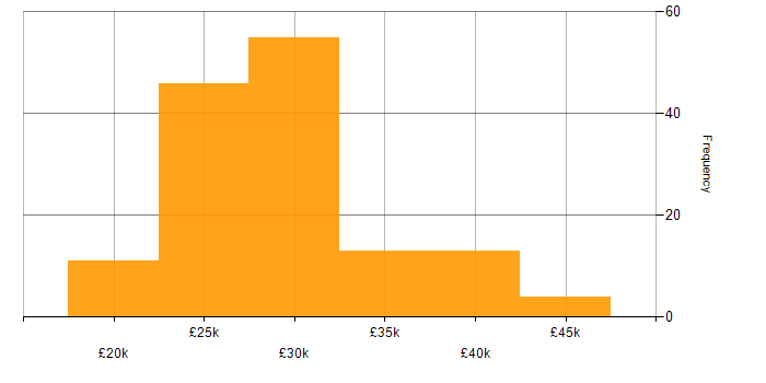 Salary histogram for 1st/2nd Line Support in the UK