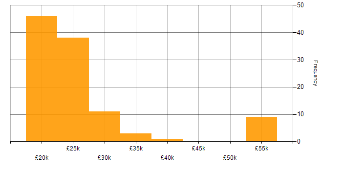 Salary histogram for 1st Line Support Analyst in the UK