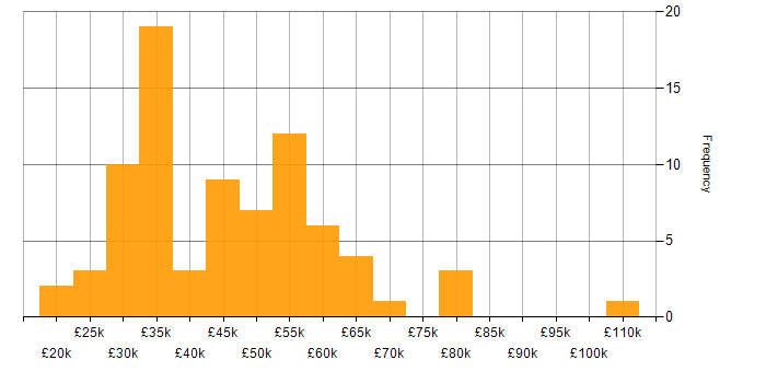 Salary histogram for 4G in the UK