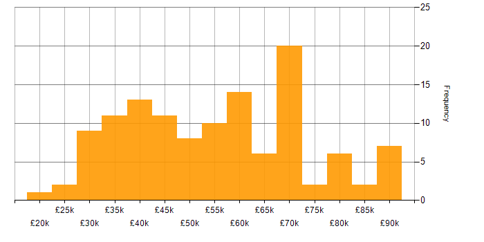 Salary histogram for Ajax in the UK