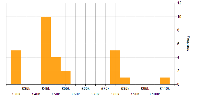 Salary histogram for Automation Anywhere in the UK