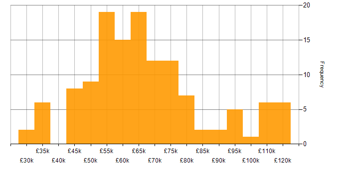 Salary histogram for Azure Monitor in the UK