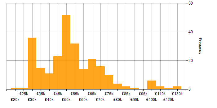 Salary histogram for Bitbucket in the UK