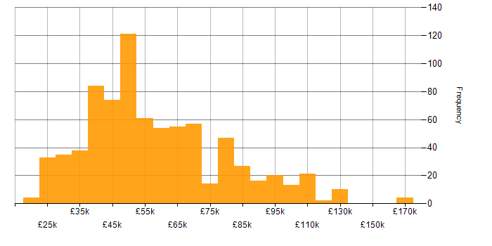 Salary histogram for Business Analysis in the UK