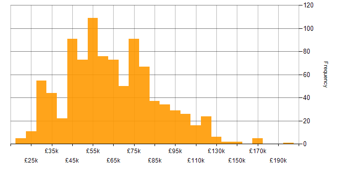 Salary histogram for Business Strategy in the UK