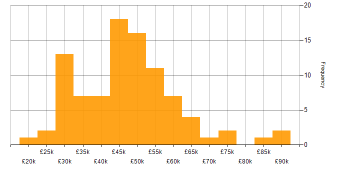 Salary histogram for Crystal Reports in the UK