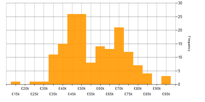 Salary histogram for Cybersecurity Analyst in the UK
