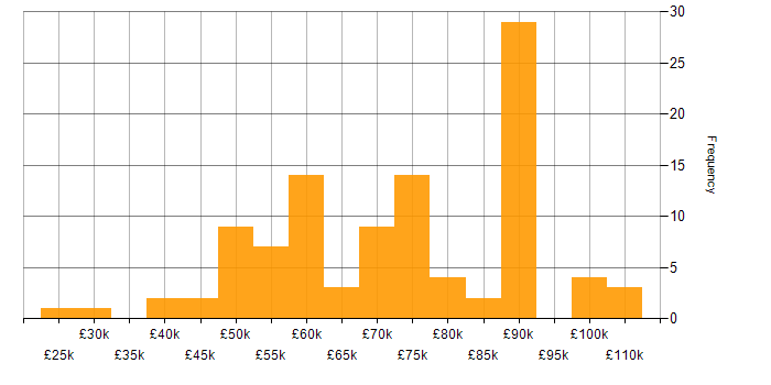 Salary histogram for Cybersecurity Consultant in the UK