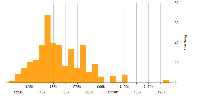 Salary histogram for Data-Driven Decision Making in the UK