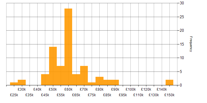 Salary histogram for Device Driver in the UK