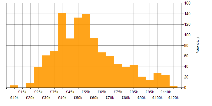 Salary histogram for Disaster Recovery in the UK
