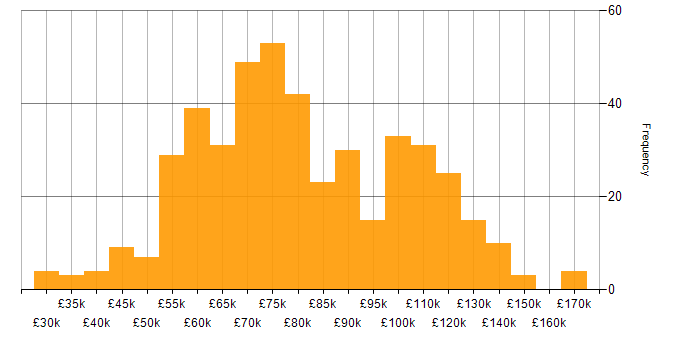 Salary histogram for Enterprise Architecture in the UK