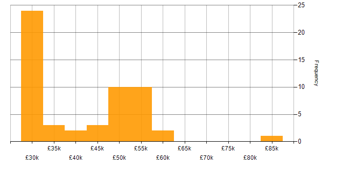 Salary histogram for Enterprise Storage in the UK