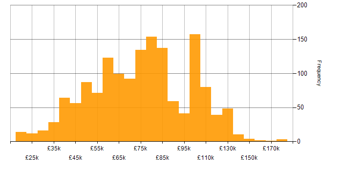 Salary histogram for Fintech in the UK