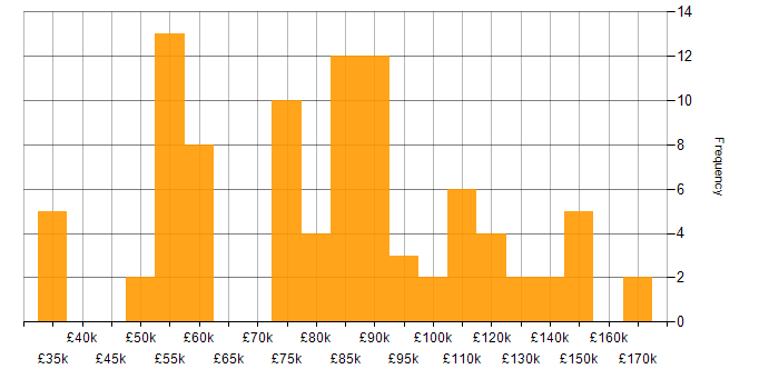 Salary histogram for FIX Protocol in the UK