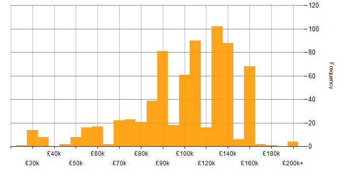 Salary histogram for Foreign Exchange (FX) in the UK