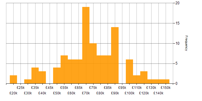 Salary histogram for Generative AI in the UK