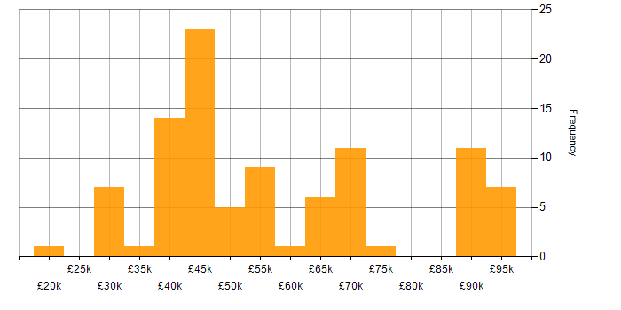 Salary histogram for IFS in the UK