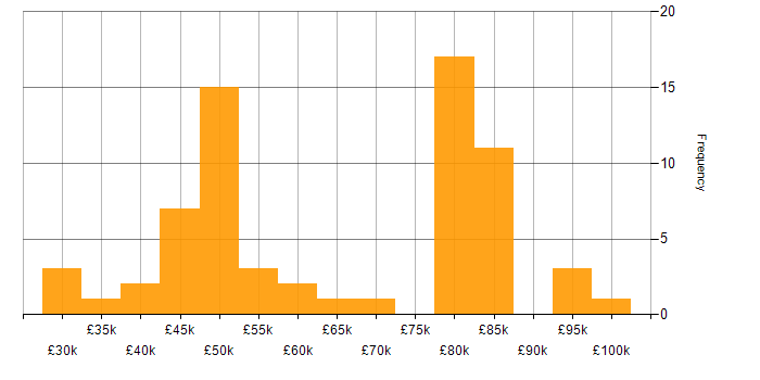 Salary histogram for Information Architecture in the UK