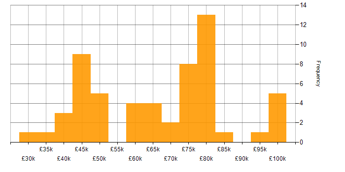 Salary histogram for Intapp in the UK