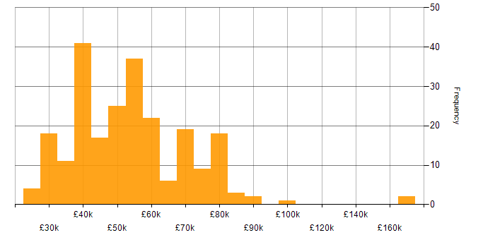Salary histogram for IT Services Manager in the UK