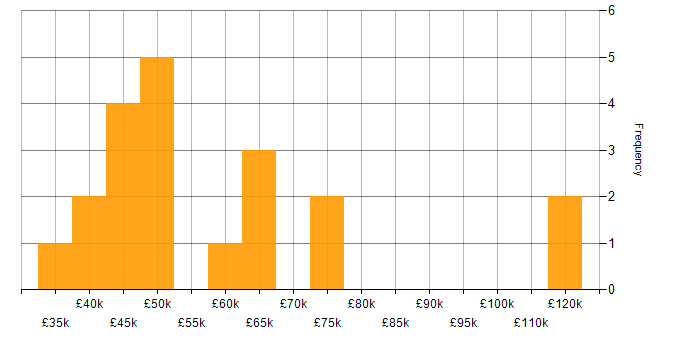 Salary histogram for Java EE in the UK