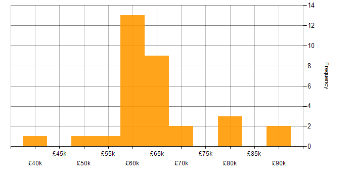 Salary histogram for JSP 440 in the UK