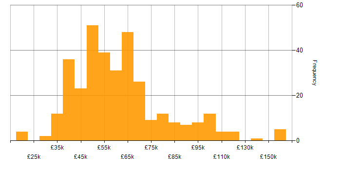 Salary histogram for Linux Engineer in the UK