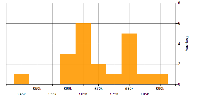 Salary histogram for logstash in the UK