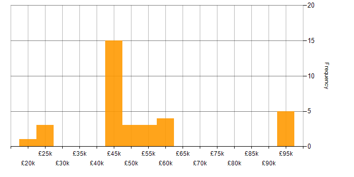 Salary histogram for Maximo in the UK