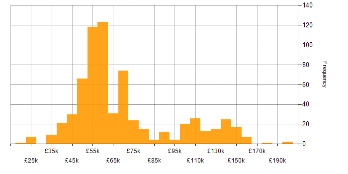 Salary histogram for Multithreading in the UK