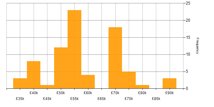 Salary histogram for Music Industry in the UK