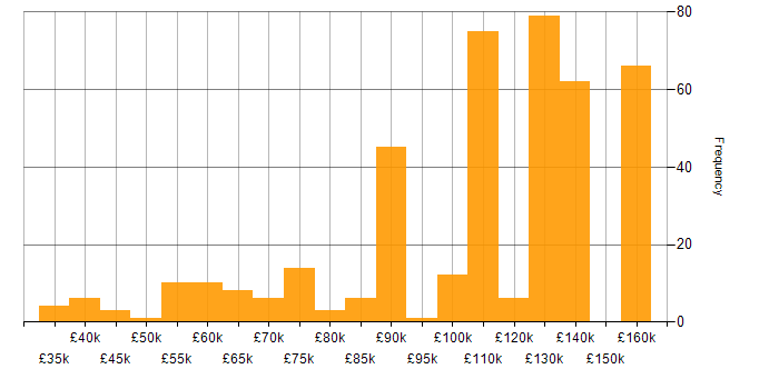 Salary histogram for NumPy in the UK