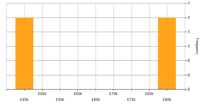 Salary histogram for Oracle Identity Management in the UK