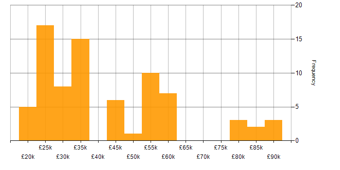 Salary histogram for PBX in the UK