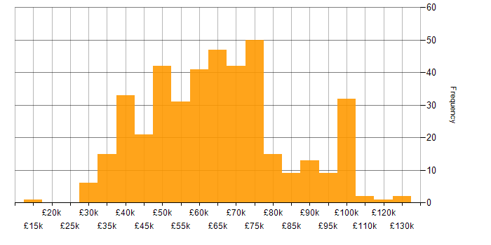 Salary histogram for Penetration Testing in the UK