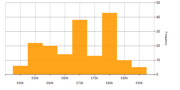 Salary histogram for Principal Systems Engineer in the UK