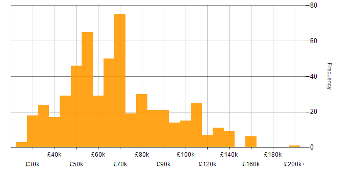 Salary histogram for Product Management in the UK