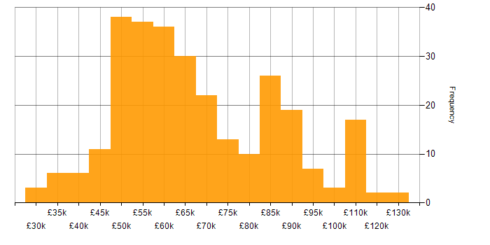Salary histogram for Product Owner in the UK