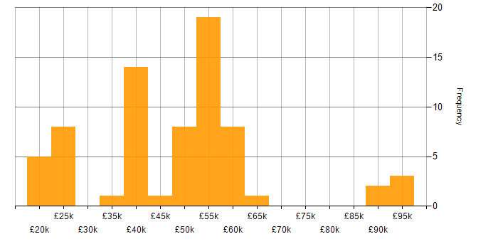 Salary histogram for Progress in the UK