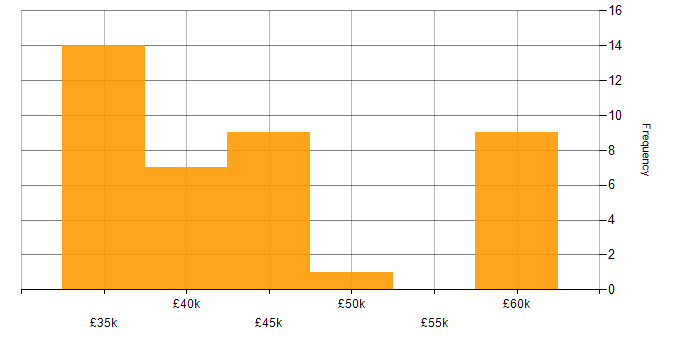 Salary histogram for Sage X3 in the UK