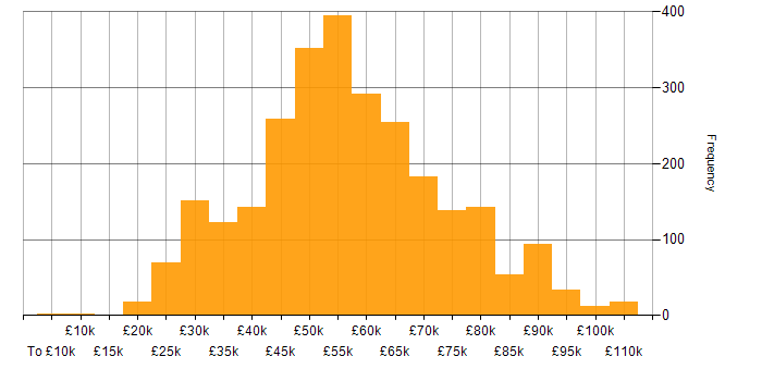 Salary histogram for SC Cleared in the UK