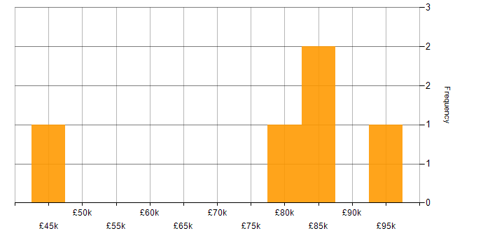 Salary histogram for Senior Credit Risk Analyst in the UK