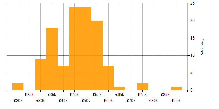 Salary histogram for Siemens in the UK