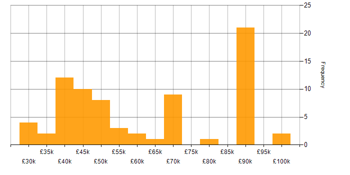 Salary histogram for SoapUI in the UK