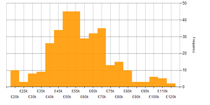 Salary histogram for Software Delivery in the UK
