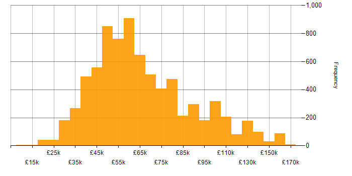 Salary histogram for Software Engineering in the UK