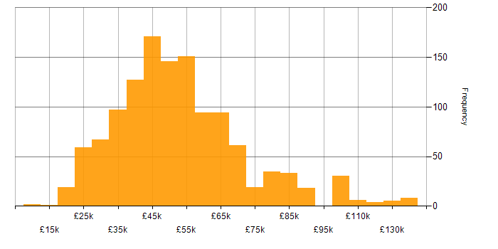 Salary histogram for Software Testing in the UK