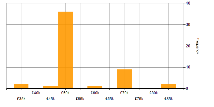 Salary histogram for SPFx in the UK